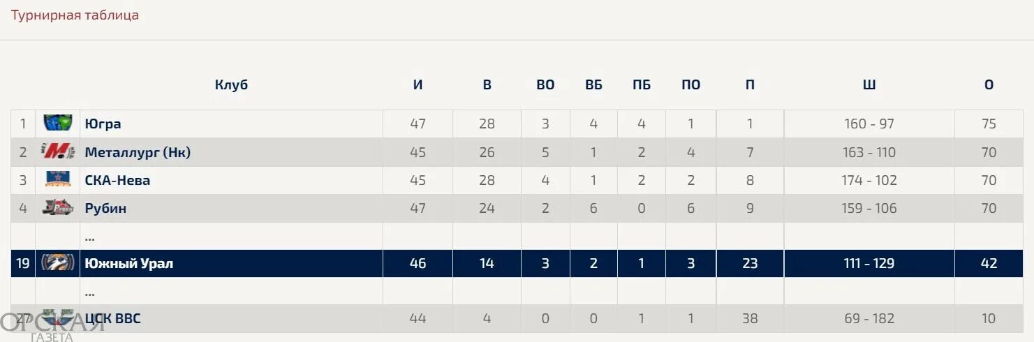 Вхл результаты 2023 2024 календарь турнирная. ВХЛ 2021-2022 турнирная таблица. ВХЛ турнирная таблица 2022-2023. КХЛ 2021-2022 турнирная таблица. Урал турнирная таблица.