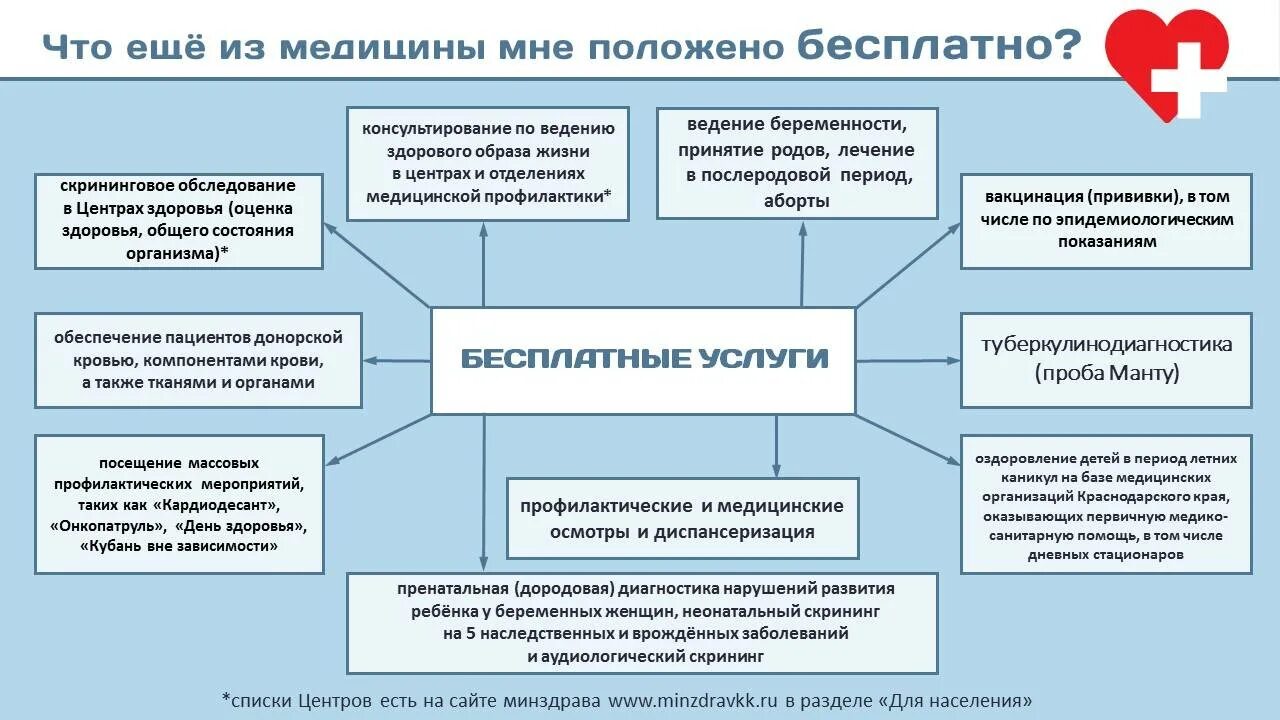 Ооо оказание медицинской. Перечень услуг по ОМС. Перечень бесплатных услуг по ОМС. Список медицинских услуг. Перечень бесплатных медицинских услуг.