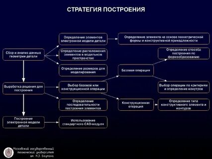 Как развиваются стратегии