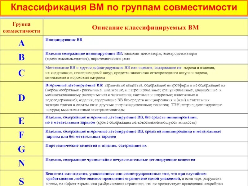 1 группа сколько. Классификация взрывчатых материалов по группам совместимости. Классификация взрывоопасных веществ таблица. Классификация взрывных веществ. Классификация взрывного материала.