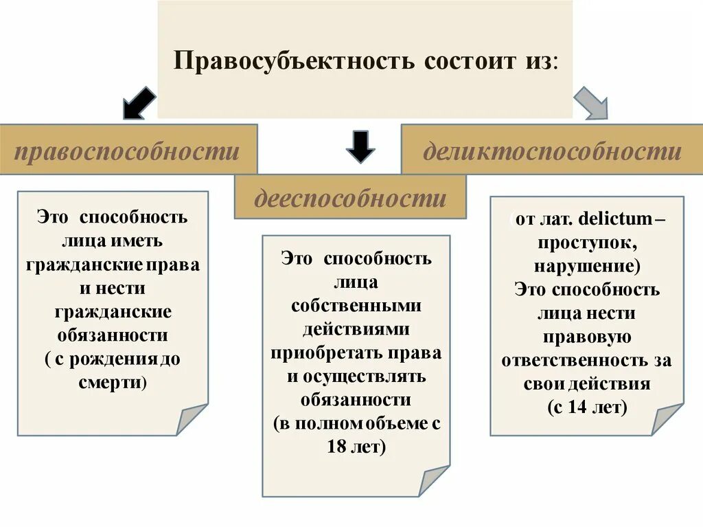 Правоотношения правоспособность дееспособность правосубъектность. Понятие правоспособности дееспособности и деликтоспособности. Правосубъектность деликтоспособность. Правосубъектность правоспособность дееспособность. Правосубъектность состоит.