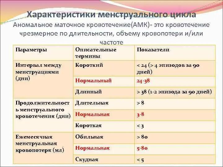 Кровотечение вне менструационного цикла причины. Аномальные маточные кровотечения характеристика. маточное кровотечение характеристика. параметры менструального цикла. характеристика менструального цикла.