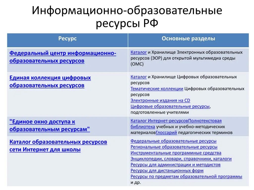 Информационно образовательные ресурсы сайты. Разделы образовательных ресурсов сети интернет характеристика. Каталог образовательных ресурсов. Региональные образовательные ресурсы. Каталог образовательные ресурсы сети интернет.