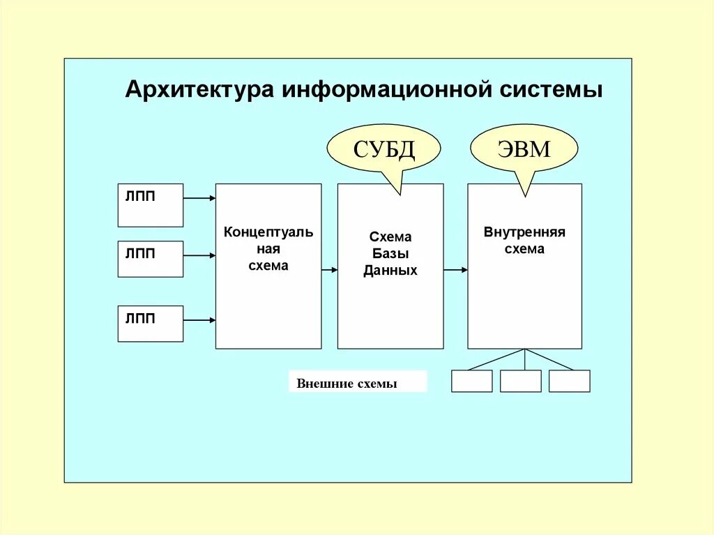 Архитектура информационной системы. Схема архитектуры информационной системы. Системная архитектура информационных систем. Разработка архитектуры ИС. Системный ис