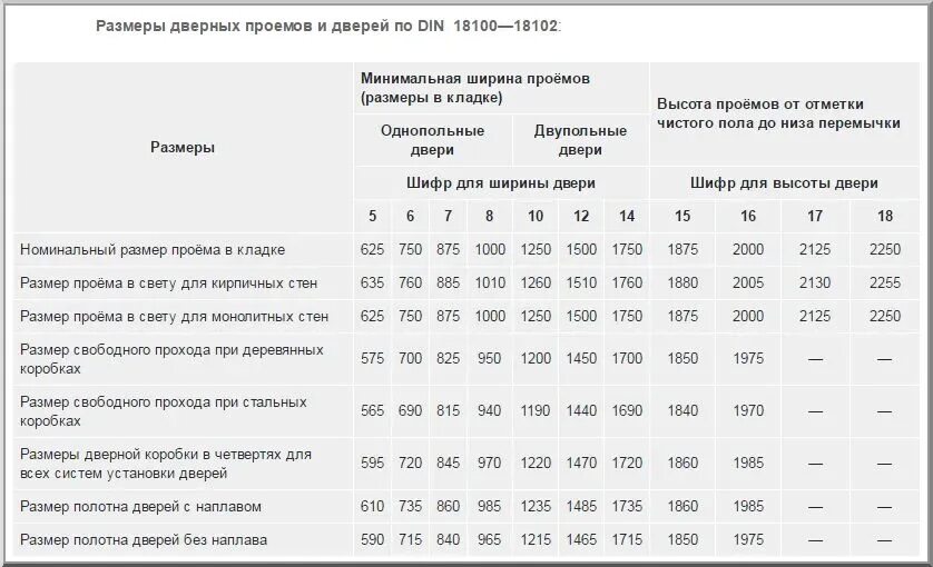 Размер дверного проема под дверь