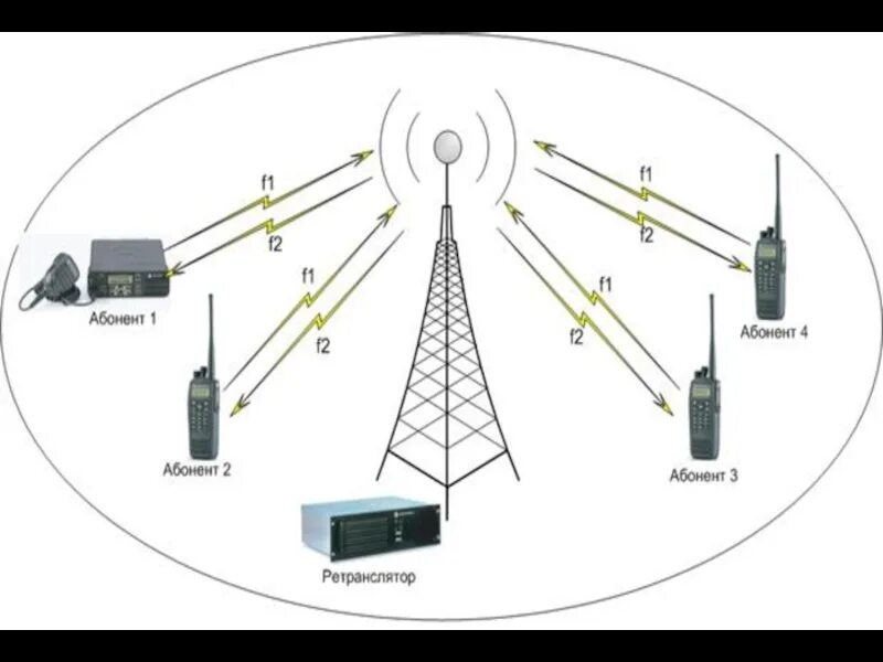 Открытые каналы связи. Схема организации УКВ радиосвязи. Ретранслятор УКВ стационарный. Схема ретранслятора для раций. Дальность связи УКВ радиостанции антенны?.