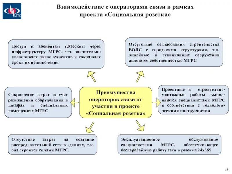 Доступ операторов связи. Взаимодействие с операторами связи. Проект социальная розетка. Взаимодействие коммерческих связей. Специалист по взаимодействию с операторами связи.