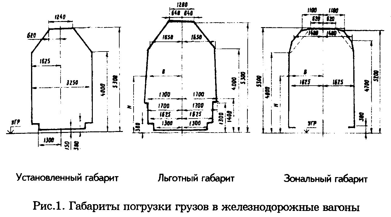 Типы габаритов