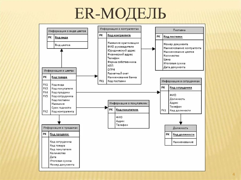 Er-диаграмма БД 1c. Диаграмма базы данных 1с. Er модель базы данных в 1с. Idef1x логическая схема базы данных. Маркетинговая база данных