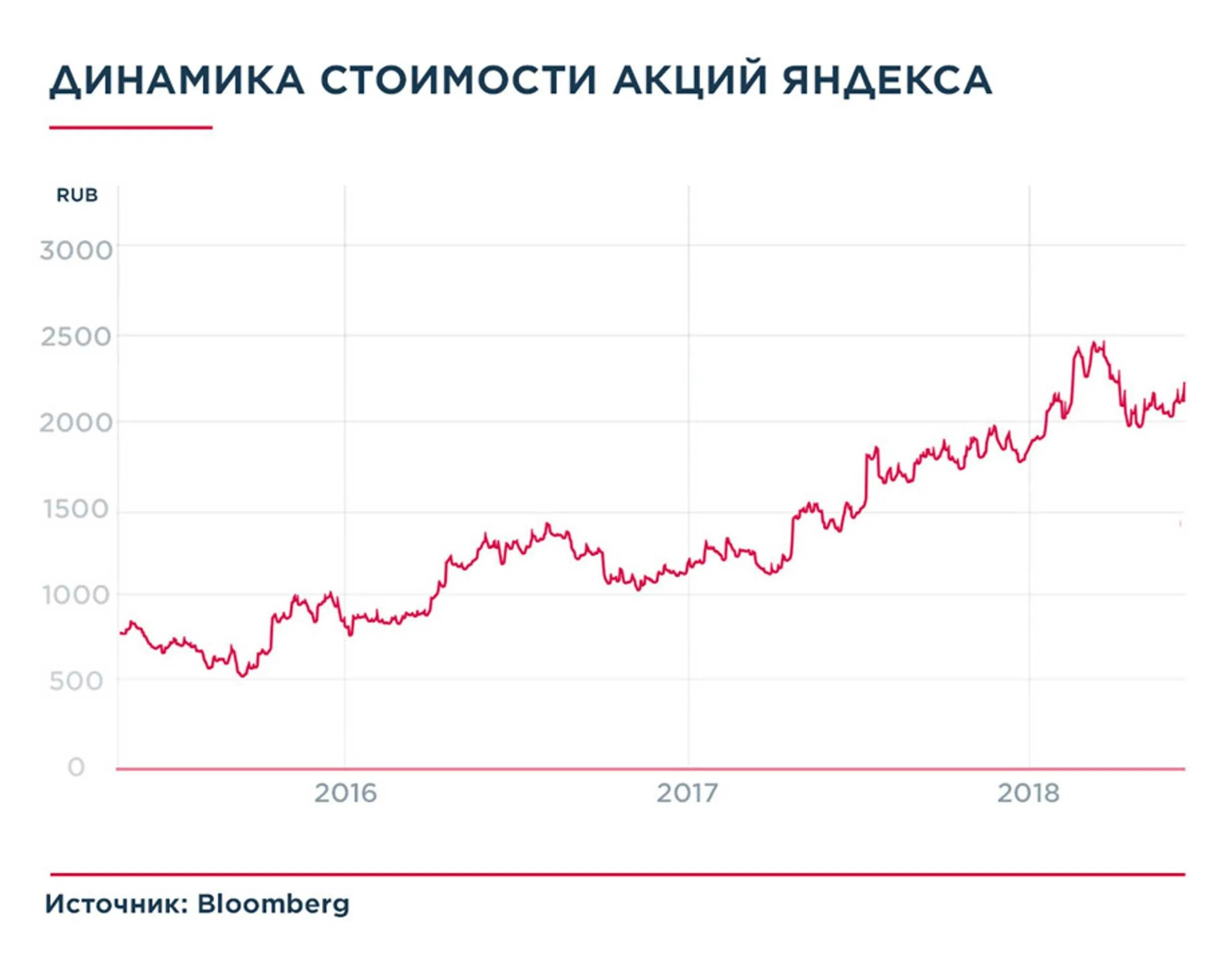 Повышение цены акций. Акции Яндекса динамика за год.