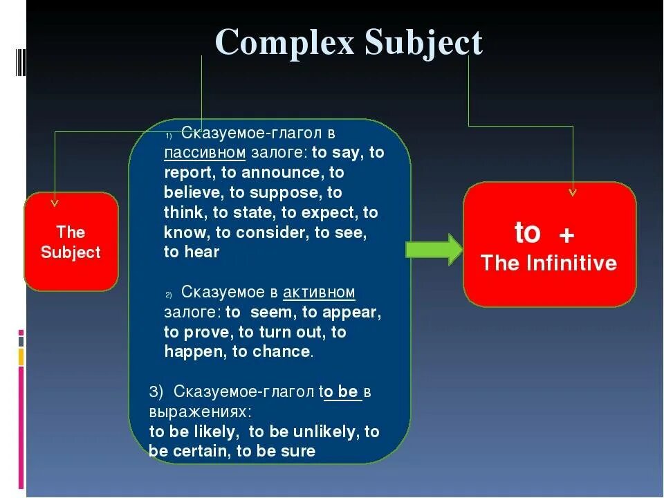 Complex subject в английском. Complex subject глаголы. Complex subject конструкция. Соmplex subject в английском.