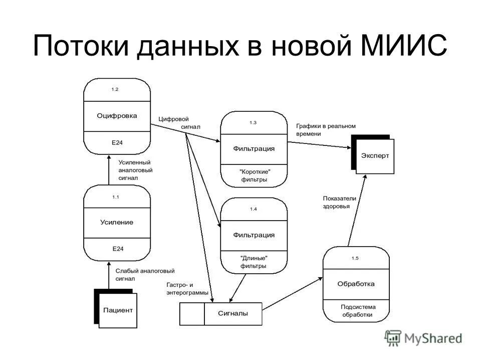 Исследование потоков данных. Диаграмма потоков данных uml пример. Анализ потоков данных. Построение диаграмм потоков данных. Схема потока данных.