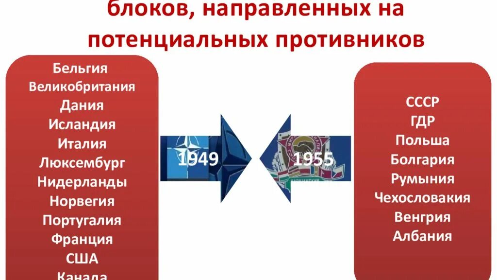 Какие политические блоки существуют. Блоки холодной войны. Создание военно-политических блоков. Формирование военно-политических блоков. Военно политические блоки.