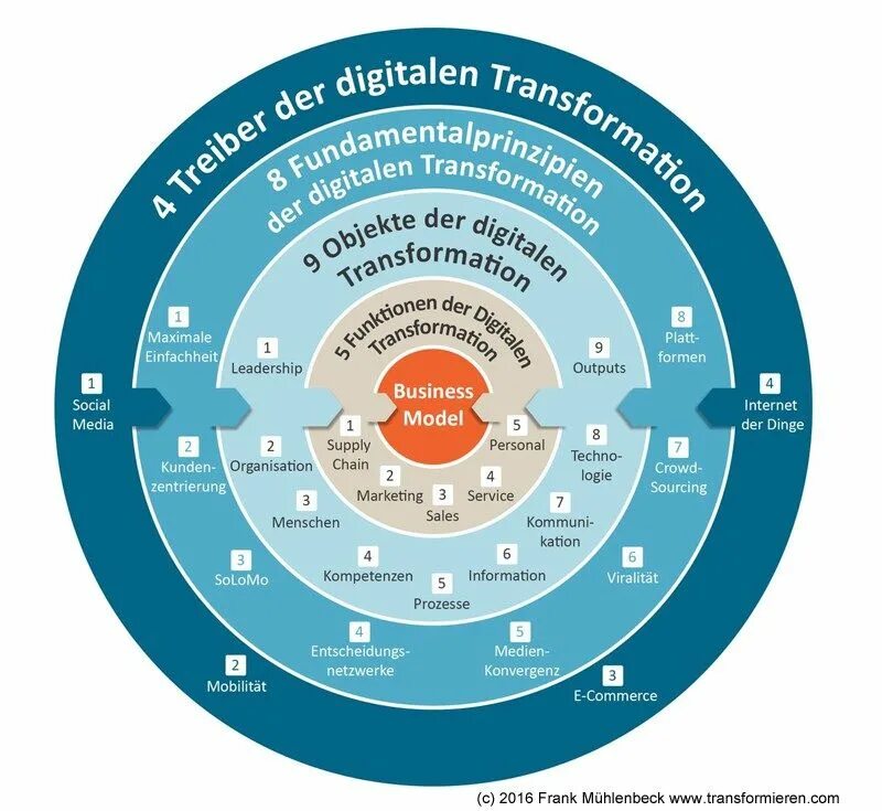 Инструменты цифровой трансформации. Цифровые инструменты примеры. Основные инструменты цифровая трансформация. Инструменты цифровой трансформации с примерами.