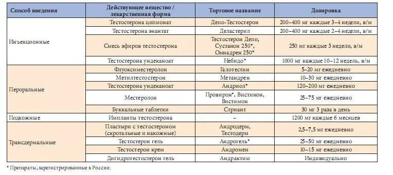 Уровень тестостерона у мужчины после 40. Тестостерон таблица. Таблица тестостерона у мужчин. Тестостерон заместительная терапия препараты. Терапия тестостероном схемы.