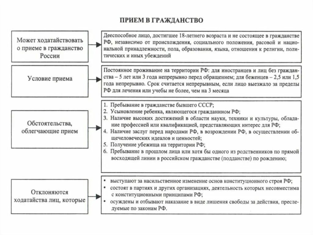 Упрощенные приемы приема в рф. Основания приобретения гражданства РФ таблица. Схема приобретения гражданства РФ. Основания приобретения гражданства России схема. Схему: «порядок приобретения гражданства Российской Федерации»..