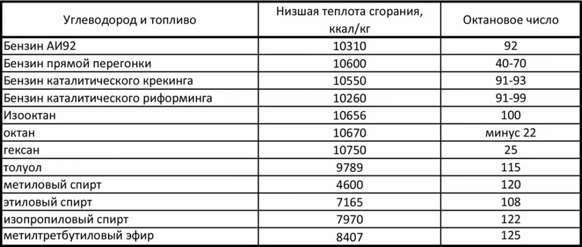 Какое октановое число у 92 бензина. Октановое число керосина и бензина. Таблица октановое число бензина и дизеля. Октановое число спиртов таблица. Октановое число дизельного