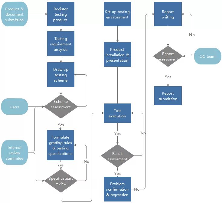 Production process flowchart. Development Flow диаграмма. Production process Flow Charts. Flowchart маркетинг пример. Product report