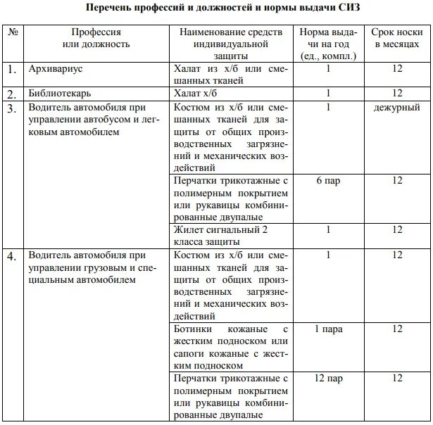 Нормы выдачи спецодежды в 2024 году