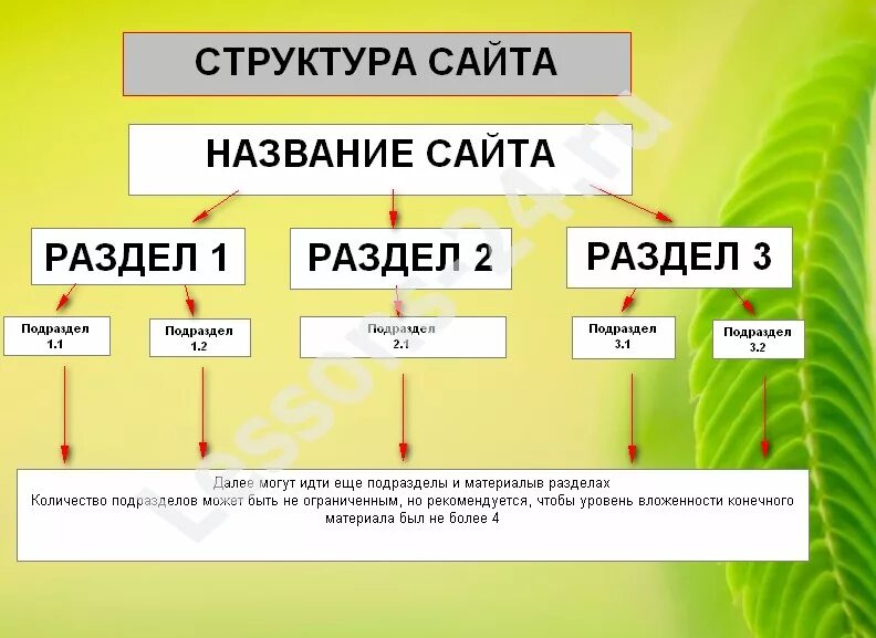 Разделы сайта какие должны быть. Структура сайта. иерархическая структура сайта.