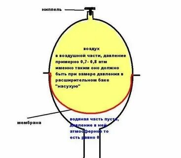 Закачать воздух в расширительный бачок котла