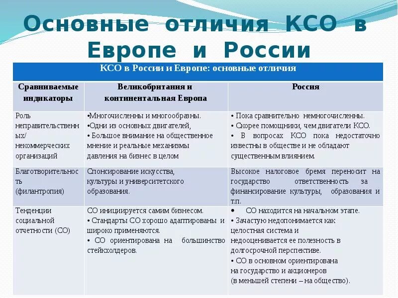 Концепция социальной ответственности. Концепции корпоративной социальной ответственности. Особенности корпоративной социальной ответственности. Сравнение КСО В России и за рубежом. Разница россия и европа