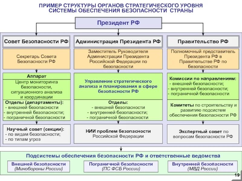 К органам безопасности рф относятся. Совет безопасности РФ структура полномочия. Структура совета безопасности РФ схема. Система органов обеспечения безопасности в РФ схема. Система обеспечения информационной безопасности РФ схема.