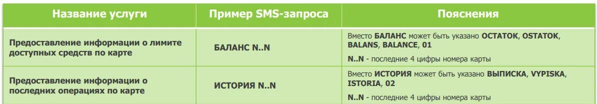 Команды сбербанка 900. Смс команды Сбербанк. Команды на номер 900. 900 Команды Сбербанк. Сбербанк смс команды на номер 900.