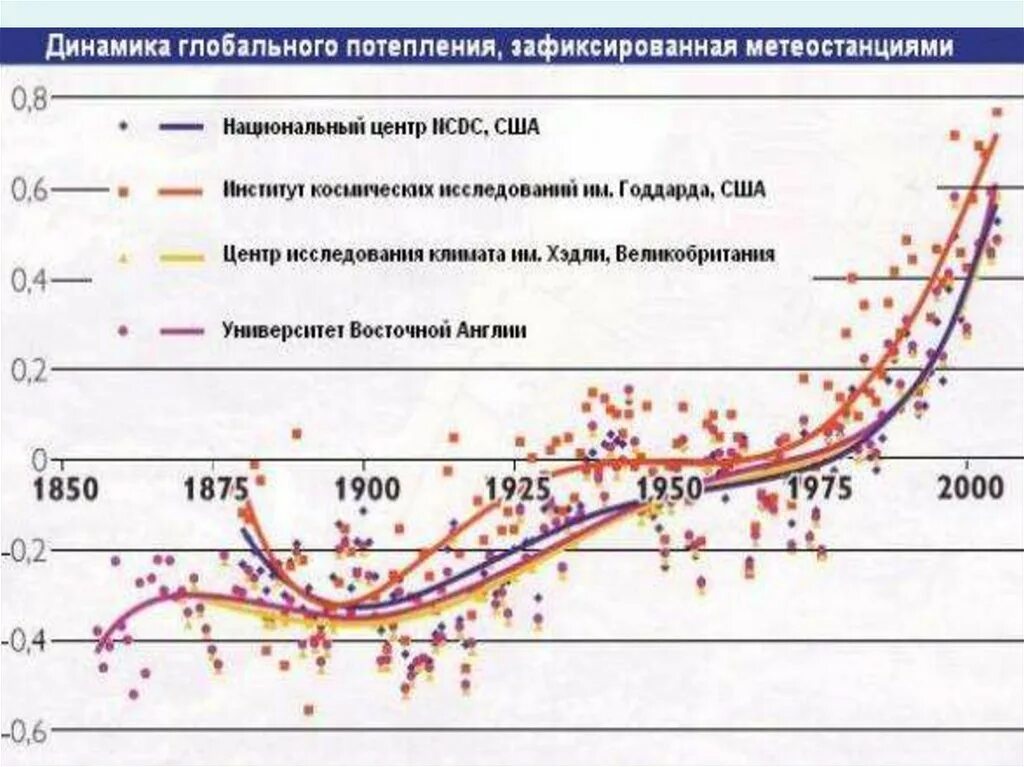 Глобальное потепление график. Динамика глобального потепления. Динамика глобального потепления график. Статистика глобального потепления в мире.