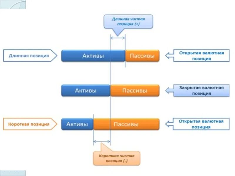 Открытая валютная позиция. Схема валютных позиций. Длинная и короткая валютная позиция. Валютная позиция банков при валютных операциях. Длинная открытая валютная позиция.