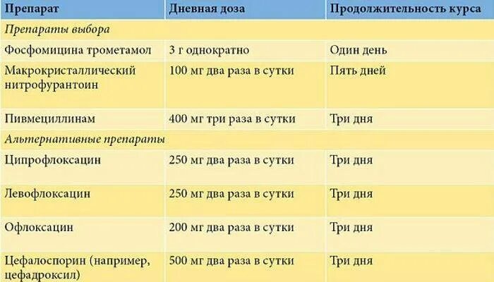 Обезболивающее при пиелонефрите. Схема лечения цистита у женщин антибиотики. Схема лечения цистита у мужчин лекарственными препаратами. Схема лечения цистита у женщин препараты схема лечения. Схема лечения цистита у женщин препараты.