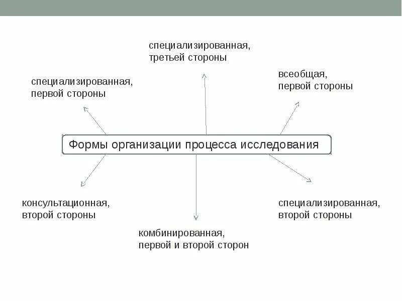 Формы организации системы управления. Формы организации исследования систем управления. Организационную форму исследования. Какие бывают формы исследований. Организационные формы обследование.