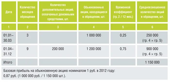 Акция сколько дают. Средневзвешенное количество акций. Средневзвешенное количество обыкновенных акций. Средневзвешенное количество акций, находящихся в обращении. Средневзвешенное количество обыкновенных акций формула.