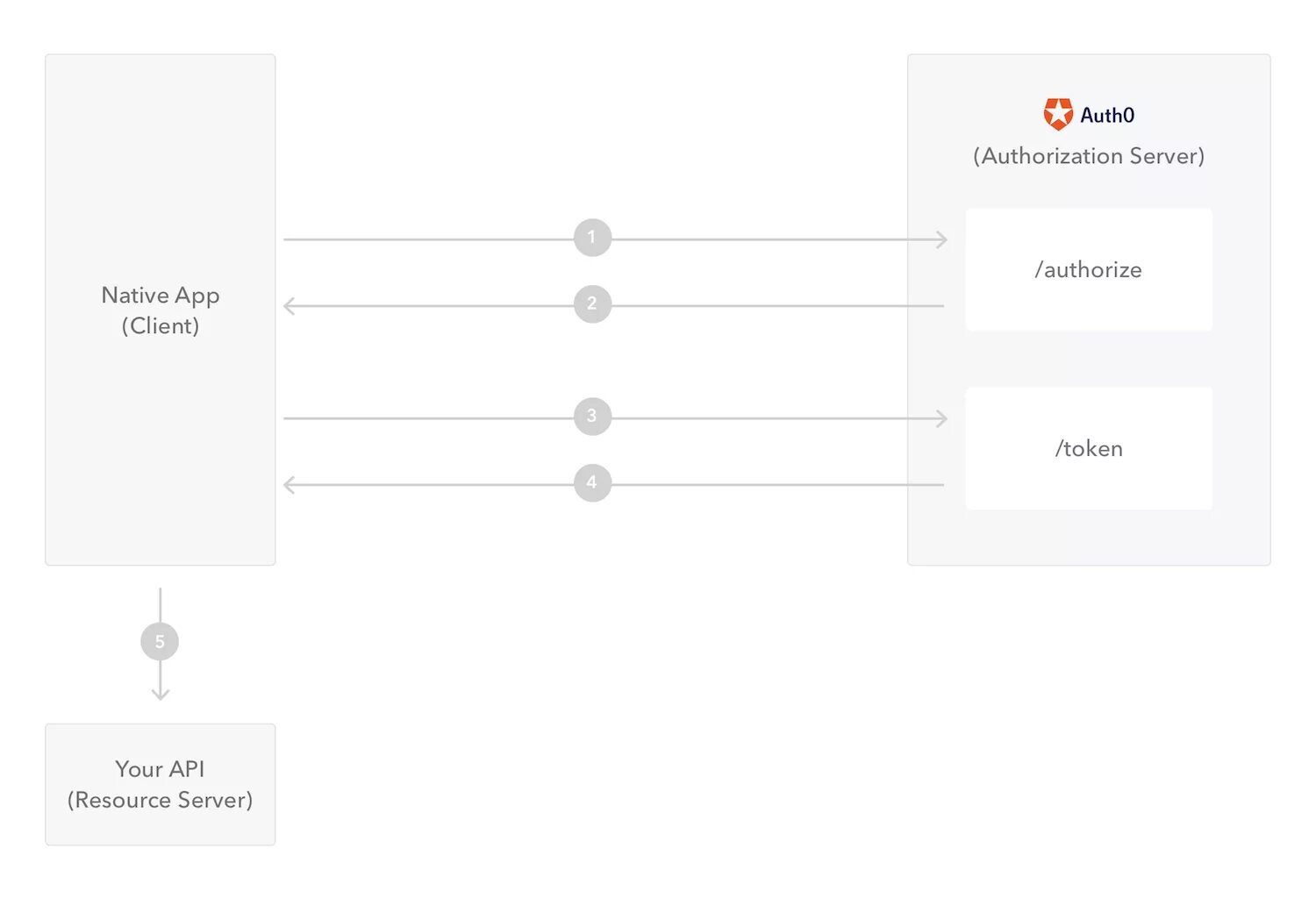 Starting auth. PKCE. API auth. Веб приложения с oauth. Single Page application.