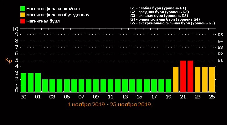 Магнитные бури расписание ноябрь