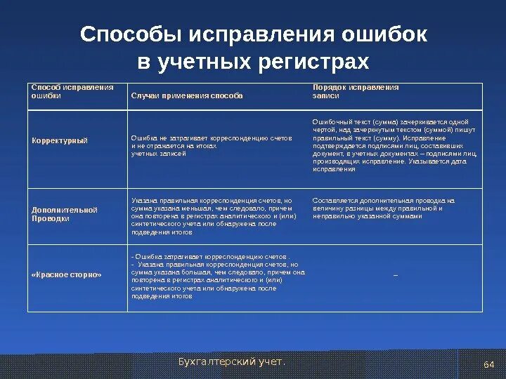 Как называется процесс исправления ошибок. Способы исправления в учетных регистрах. Способы исправления ошибок в учетных регистрах. Способы исправлений в регистрах бухгалтерского учёта. Способы исправления бухгалтерских ошибок.