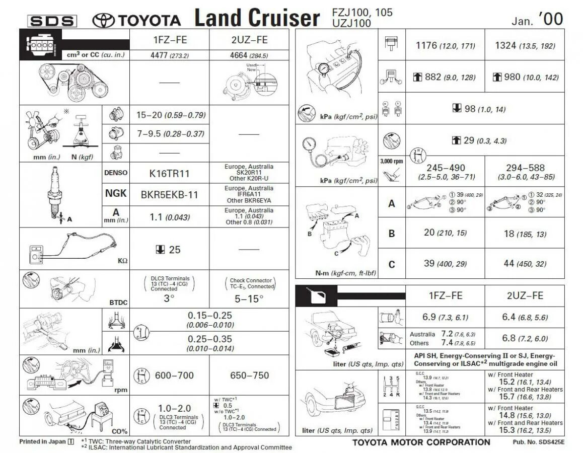 Масло ленд крузер 80. Заправочные жидкости Land Cruiser 200. Карта смазки Тойота ленд Крузер 100. Заправочные емкости ленд Крузер 200. Заправочные объемы Toyota Land Cruiser 100.