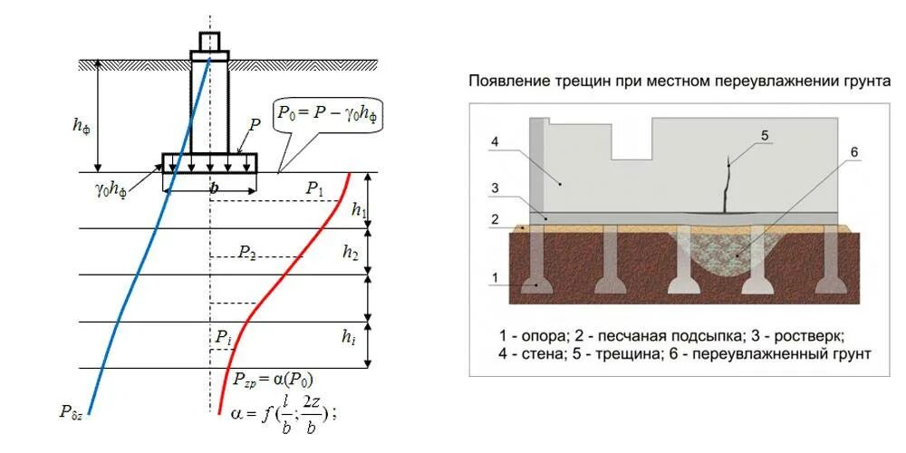 Трещина нагрузка. Осадка свайного фундамента методом послойного суммирования. Расчетная осадка фундаментной плиты. Осадка фундамента схема. Расчет осадки ленточного фундамента методом послойного суммирования.