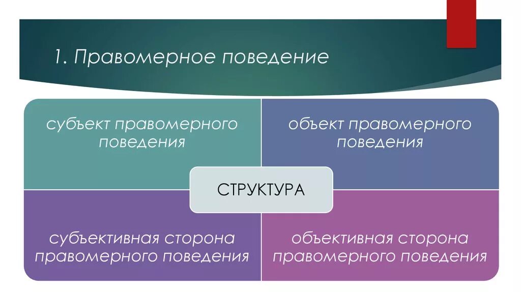 В любом обществе поощряется правомерное поведение. Правомерное поведение правонарушение и юридическая ответственность. Структура правомерного поведения. Правомерное поведение понятие. Субъекты правомерного поведения.