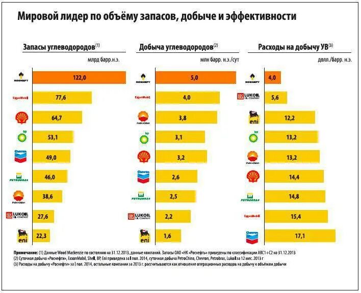 Страны по добычи углеводородов. Лидеры по добыче углеводородов. Страны по запасам углеводородов. Мировая добыча.