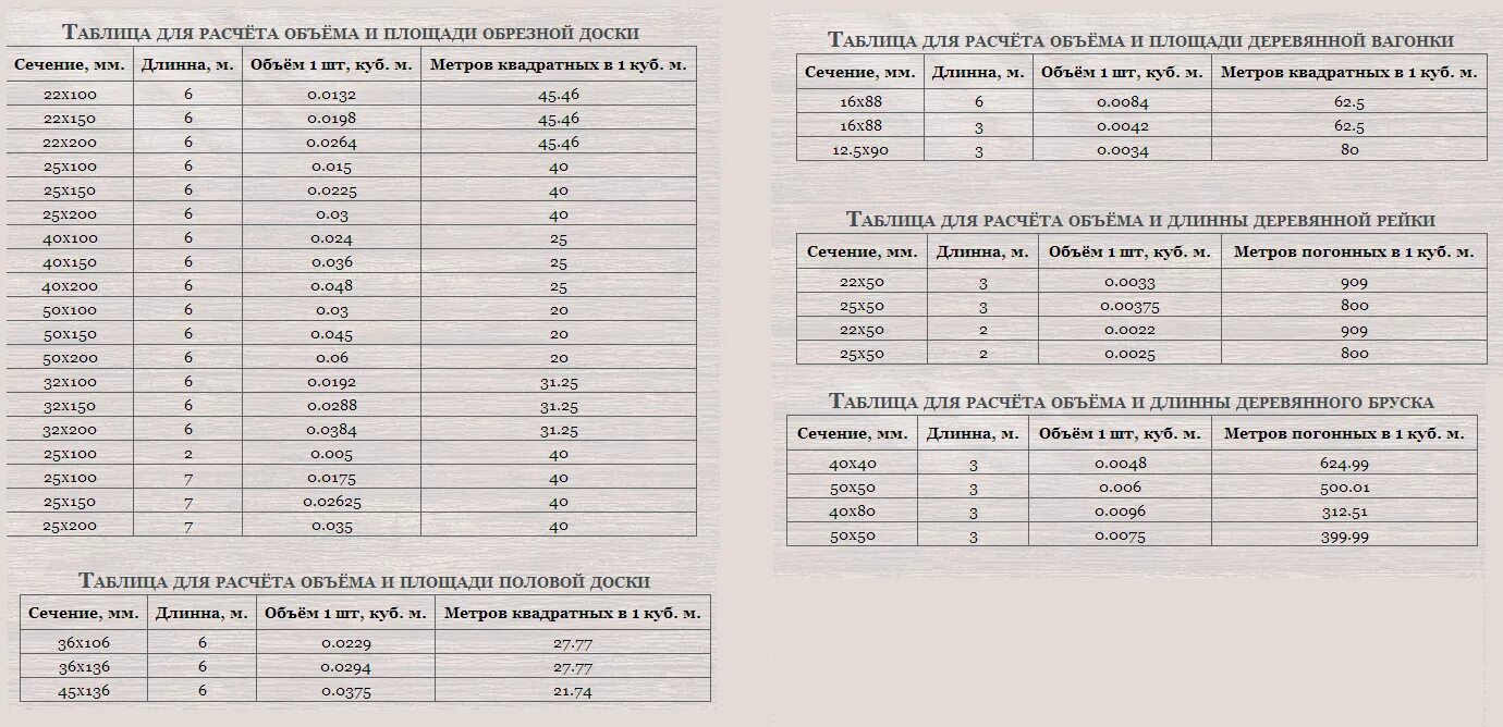 Кубатура досок таблица 6 метров. Как рассчитать 1 куб метр древесины. Как рассчитать сколько древесины в Кубе. Таблица кубатуры пиломатериала 6 метров. Таблицы оо