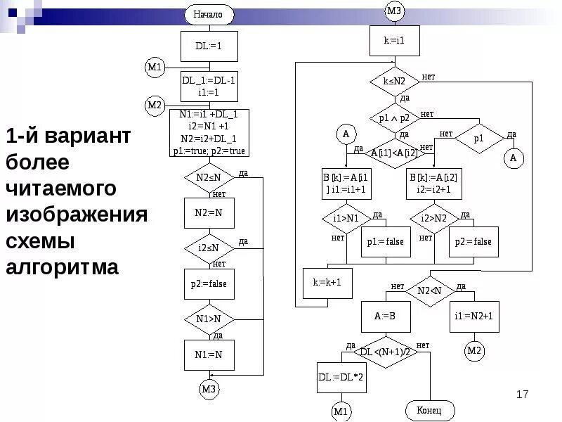 Алгоритмическое программирование алгоритм. Основы алгоритмизации Паскаль. Основы программирования схема. Алгоритмы в программировании. Алгоритмы в программировании для начинающих.