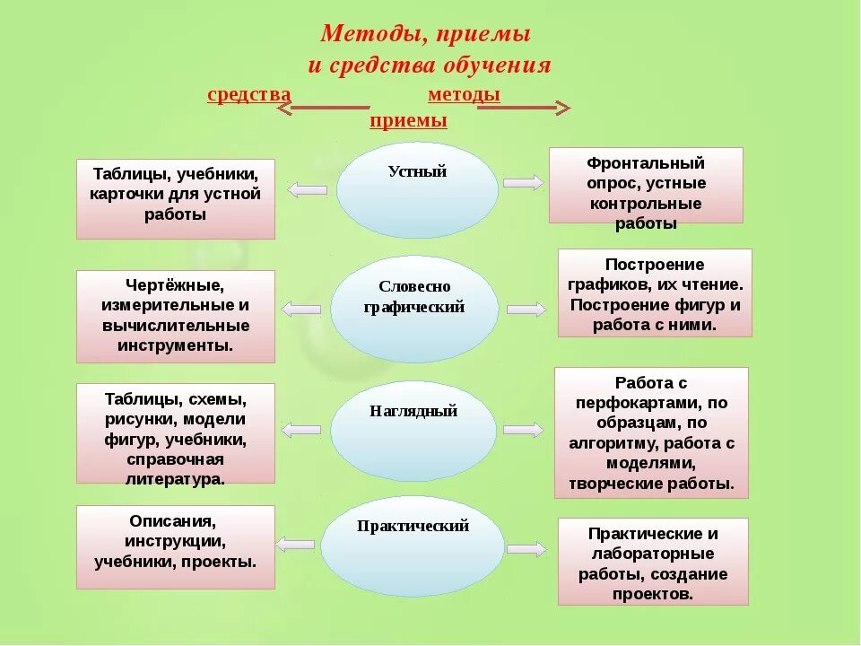 Методы приемы и средства обучения. Метод прием и средство обучения. Формы методы и приемы обучения. Методы и приемы в педагогике