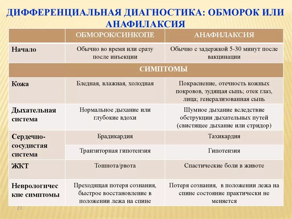 Обморок дифференциальная диагностика. Дифференциальная диагностика синкопов. Дифференциальный диагноз обмороков. Анафилактический ШОК дифференциальная диагностика. Отличие шока от коллапса