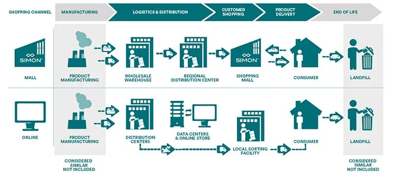 Цикл фулфилмент. Purchasing Cycle. Production Cycle Furniture. E handling