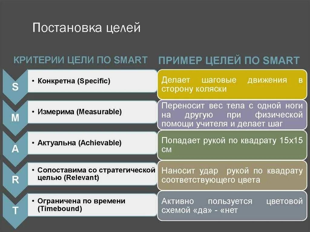 Постановка целей. Цель остановки. Smart цели. Smart цели примеры.