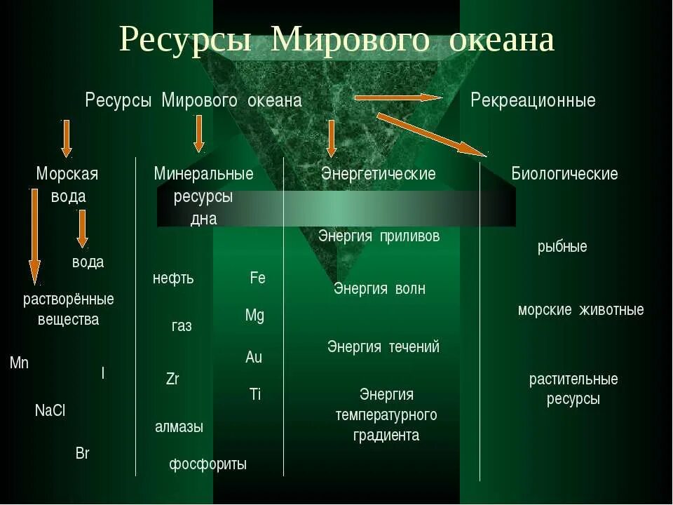 Роль минеральных ресурсов