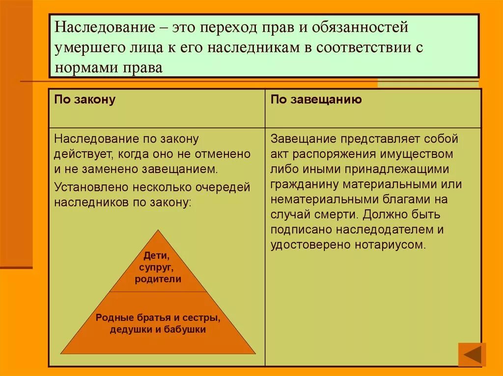 Переход прав и обязанностей по договору. Наследственное право. Наследственное право хто. Наследование Обществознание 10 класс. Наследование по гражданскому праву.