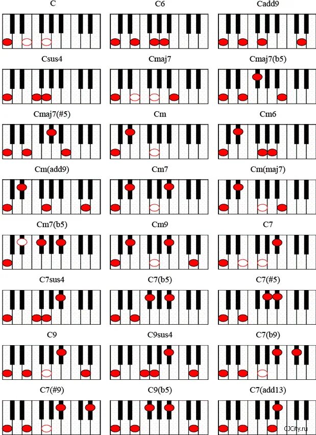 Аккорды пианино таблица. Gm6 Аккорд на пианино. G6 Аккорд пианино. Аккорд g7 на пианино. Таблица аккордов для синтезатора.