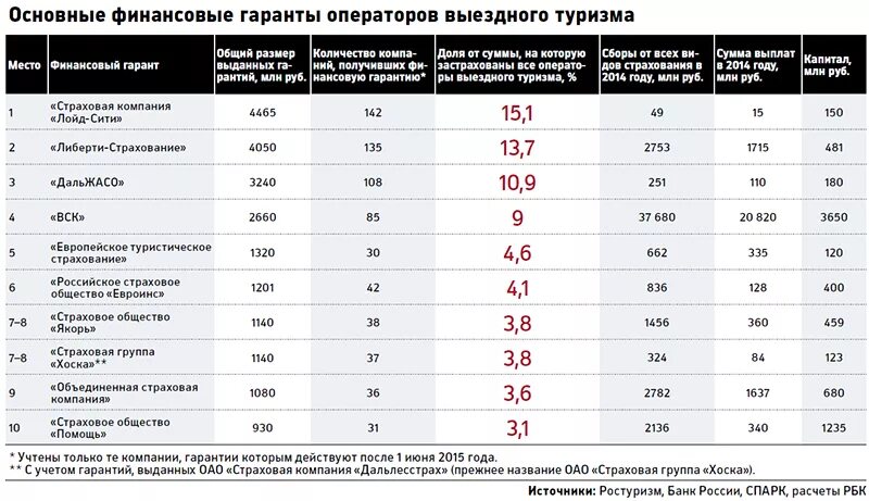 Список страховых компаний. Страховые компании России. Банкротство страховых организаций. Крупнейших российских страховых компаний.